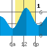 Ediz Hook tide chart for Monday, November 1, 2021