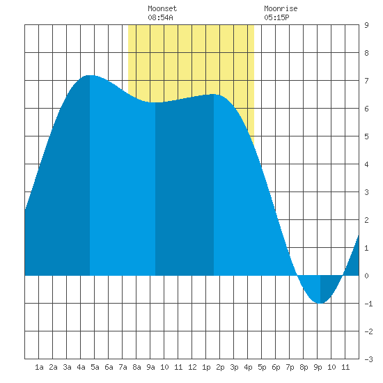 Ediz Hook tide chart for Saturday, November 20, 2021