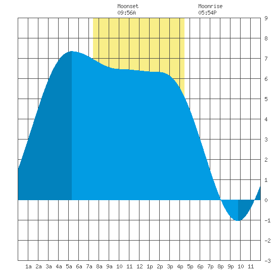 Ediz Hook tide chart for Sunday, November 21, 2021