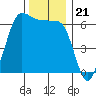 Ediz Hook tide chart for Sunday, November 21, 2021