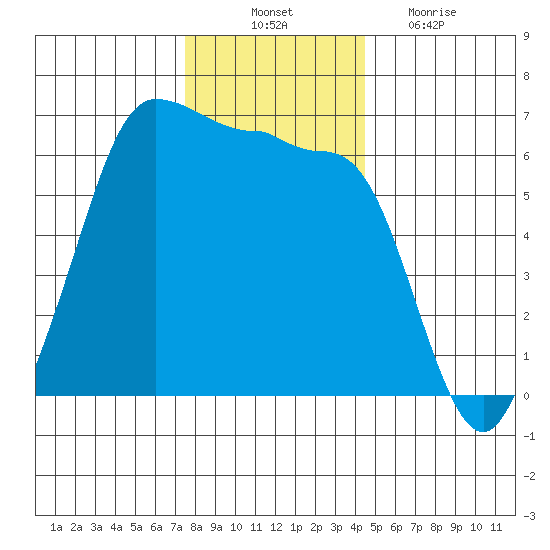 Ediz Hook tide chart for Monday, November 22, 2021