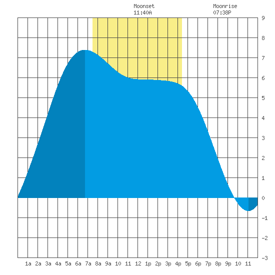 Ediz Hook tide chart for Tuesday, November 23, 2021
