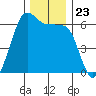 Ediz Hook tide chart for Tuesday, November 23, 2021