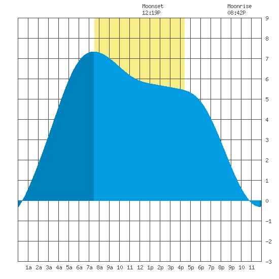 Ediz Hook tide chart for Wednesday, November 24, 2021