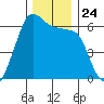 Ediz Hook tide chart for Wednesday, November 24, 2021