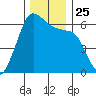Ediz Hook tide chart for Thursday, November 25, 2021