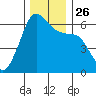 Ediz Hook tide chart for Friday, November 26, 2021