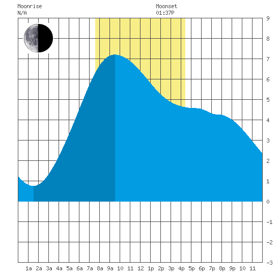 Ediz Hook tide chart for Saturday, November 27, 2021