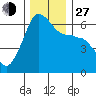 Ediz Hook tide chart for Saturday, November 27, 2021
