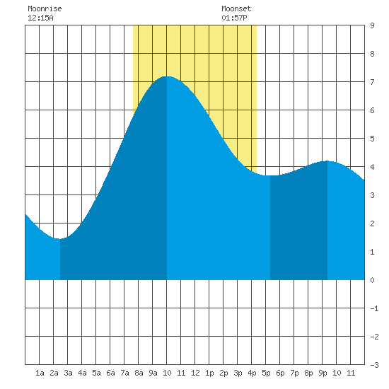 Ediz Hook tide chart for Sunday, November 28, 2021