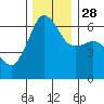 Ediz Hook tide chart for Sunday, November 28, 2021