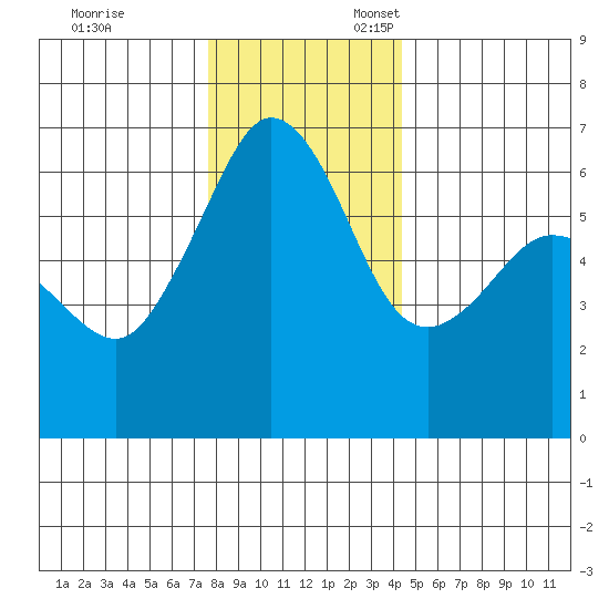 Ediz Hook tide chart for Monday, November 29, 2021