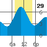 Ediz Hook tide chart for Monday, November 29, 2021