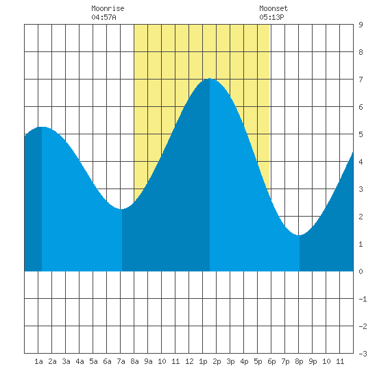 Ediz Hook tide chart for Tuesday, November 2, 2021