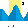 Ediz Hook tide chart for Tuesday, November 2, 2021
