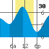 Ediz Hook tide chart for Tuesday, November 30, 2021