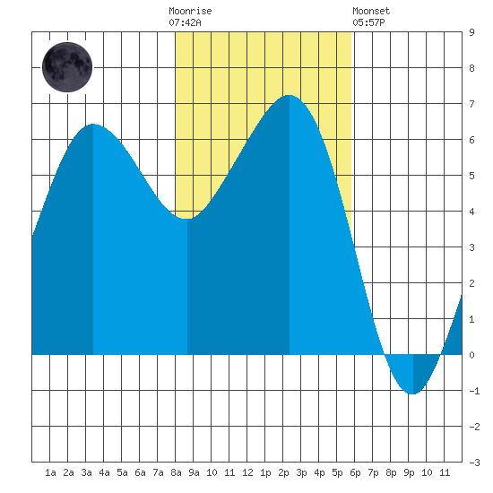 Ediz Hook tide chart for Thursday, November 4, 2021