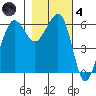 Ediz Hook tide chart for Thursday, November 4, 2021