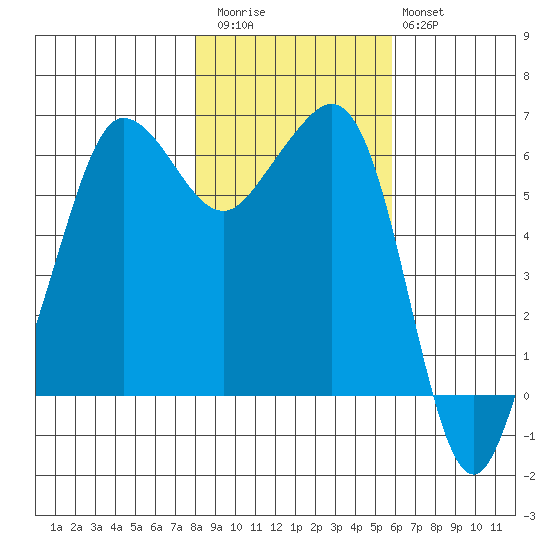 Ediz Hook tide chart for Friday, November 5, 2021