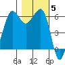 Ediz Hook tide chart for Friday, November 5, 2021