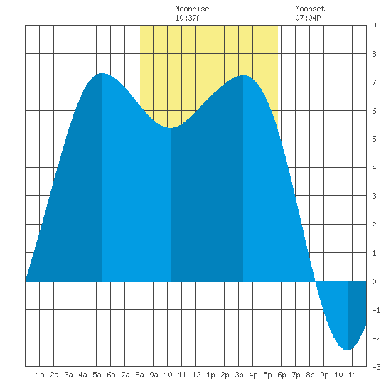 Ediz Hook tide chart for Saturday, November 6, 2021