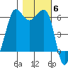 Ediz Hook tide chart for Saturday, November 6, 2021