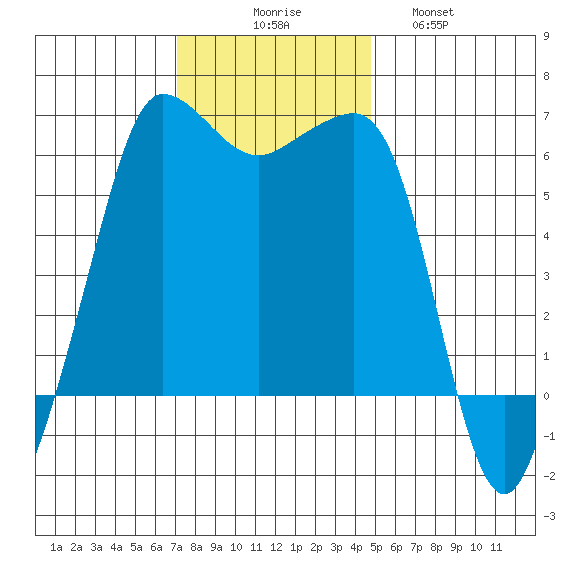 Ediz Hook tide chart for Sunday, November 7, 2021