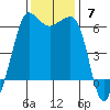 Ediz Hook tide chart for Sunday, November 7, 2021