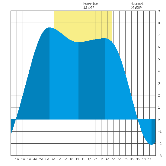 Ediz Hook tide chart for Monday, November 8, 2021