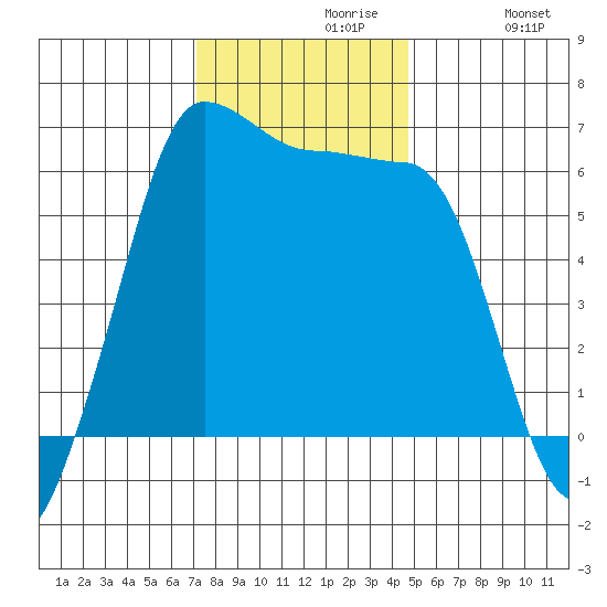 Ediz Hook tide chart for Tuesday, November 9, 2021