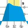 Ediz Hook tide chart for Tuesday, November 9, 2021