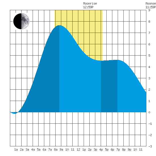 Ediz Hook tide chart for Friday, December 10, 2021