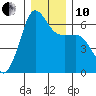 Ediz Hook tide chart for Friday, December 10, 2021