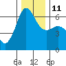 Ediz Hook tide chart for Saturday, December 11, 2021