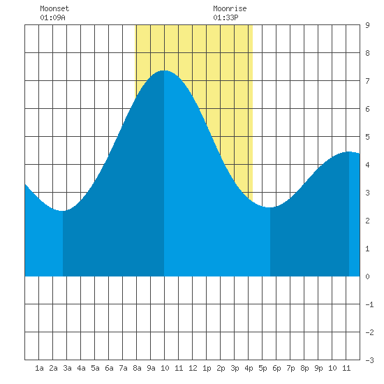 Ediz Hook tide chart for Sunday, December 12, 2021