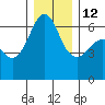 Ediz Hook tide chart for Sunday, December 12, 2021