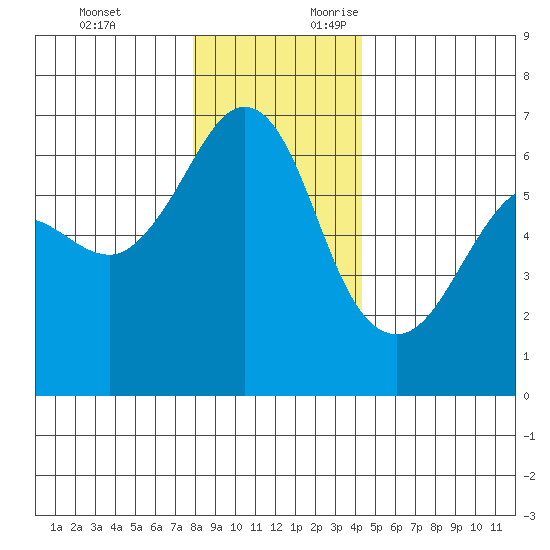 Ediz Hook tide chart for Monday, December 13, 2021