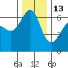 Ediz Hook tide chart for Monday, December 13, 2021