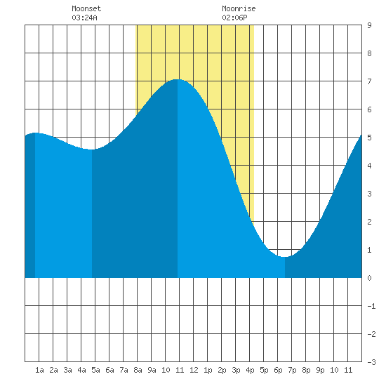 Ediz Hook tide chart for Tuesday, December 14, 2021