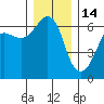 Ediz Hook tide chart for Tuesday, December 14, 2021