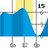 Ediz Hook tide chart for Wednesday, December 15, 2021