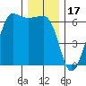 Ediz Hook tide chart for Friday, December 17, 2021
