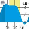 Ediz Hook tide chart for Saturday, December 18, 2021