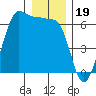 Ediz Hook tide chart for Sunday, December 19, 2021