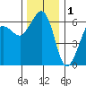 Ediz Hook tide chart for Wednesday, December 1, 2021