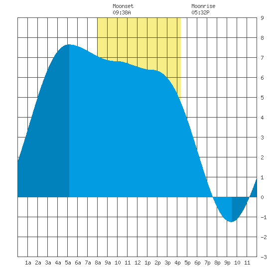 Ediz Hook tide chart for Monday, December 20, 2021