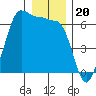 Ediz Hook tide chart for Monday, December 20, 2021