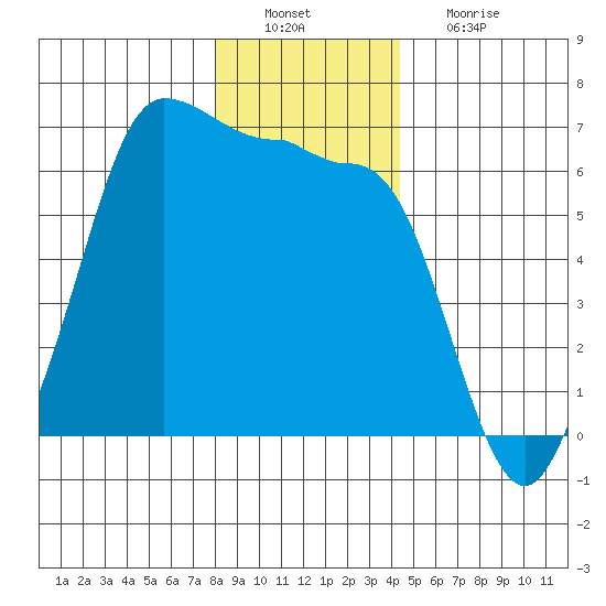 Ediz Hook tide chart for Tuesday, December 21, 2021