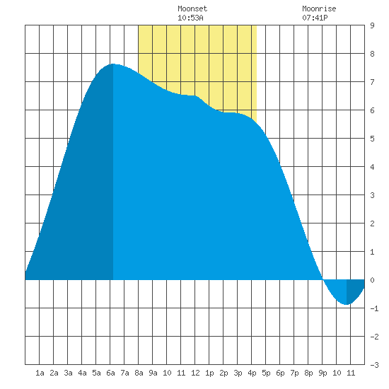 Ediz Hook tide chart for Wednesday, December 22, 2021