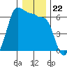 Ediz Hook tide chart for Wednesday, December 22, 2021
